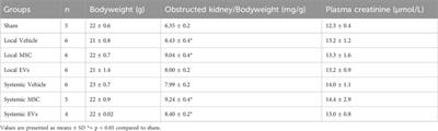 Comparative study of systemic and local delivery of mesenchymal stromal cells for the treatment of chronic kidney disease